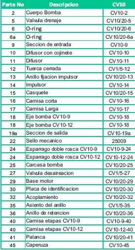 Motobomba Multietapas V 10Hp 220-440V 3F 2X1.5" Barnes Vse 10 12-100