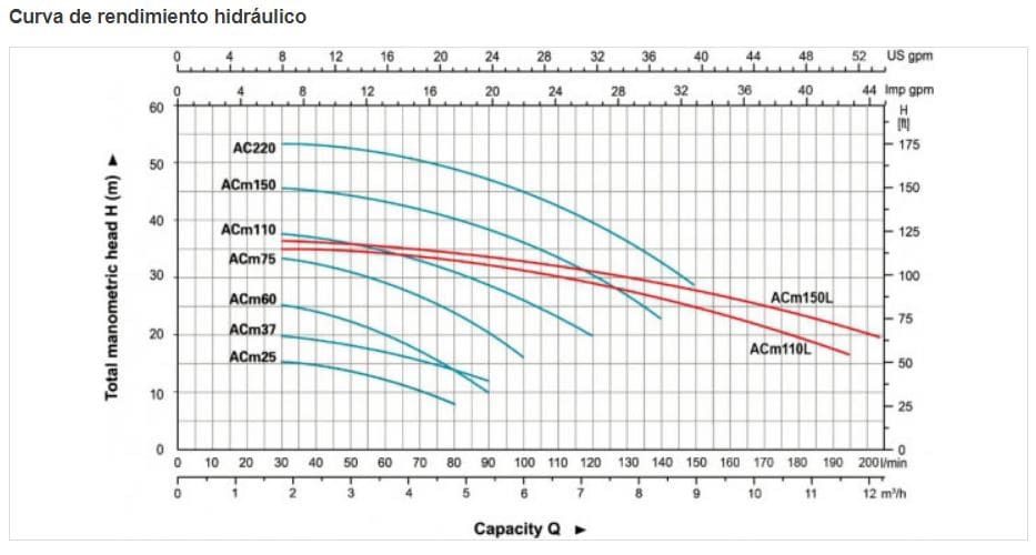 Acm75  / Motobomba Centrifuga 1Hp 1F  110/220V Acm75  leo
