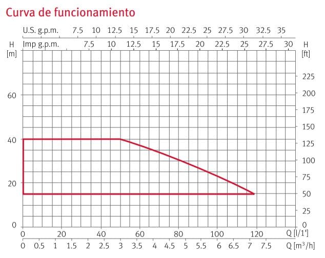 Tecnoplus254M / Motobomba Multietapas Horizontal Inteligente 1.25Hp 1F 230V Espa