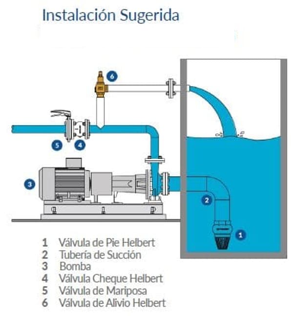 IHWO075 / Valvula Paso Directo Con Disco Acero Inox  3" Tipo Palanca Helbert