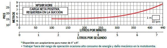 KOR6 R100-7(4&quot;) / Motobomba Altamira Lapicero 10HP / Sin motor / 4x3&quot;