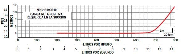 KOR10 R150-8-2A / Motobomba Altamira Lapicero 15HP / Sin motor / 6x3&quot;