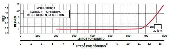 KOR10 R400-22 / Motobomba Altamira Lapicero 40HP / Sin motor / 6x3&quot;