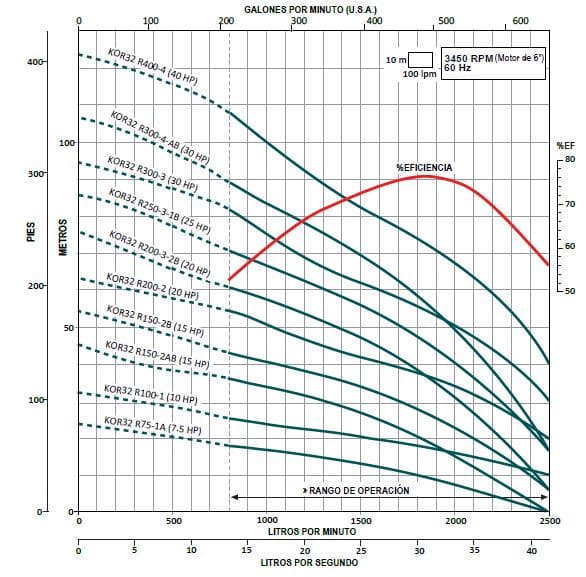 Bomba Lapicero 40Hp Sin Motor 6" Altamira Kor32 R400-4