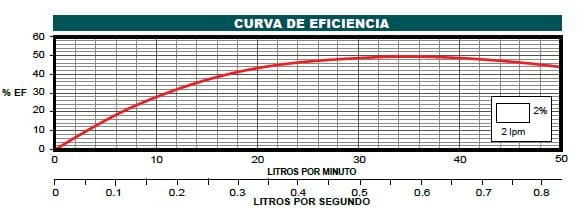 Bomba Lapicero 0.5Hp Sin Motor 1.25" Altamira Kor07 R05-9