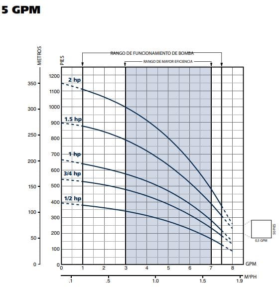 5FR05S4-PE / Motobomba Franklin Lapicero Sola 4" 5GPM 0,5HP 13Et.