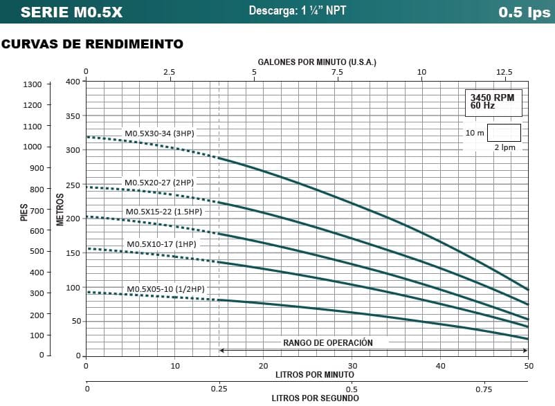 Bomba Lapicero 0.5Hp Sin Motor 4X1.25" Aqua Pak M0.5X05-10