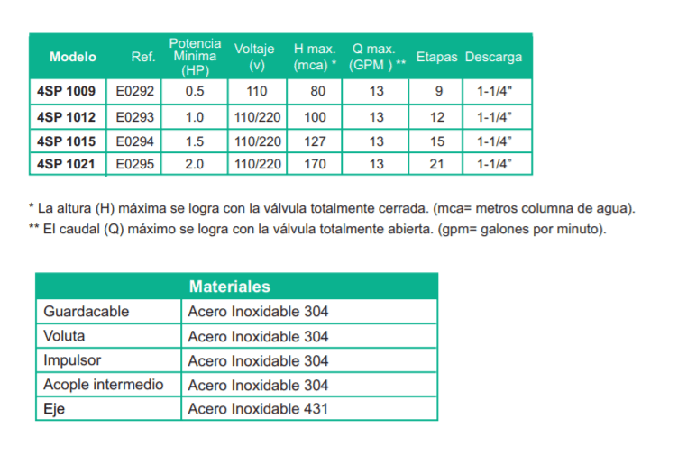 Bomba Lapicero 4" 2hp Sin Motor 1.25" Barnes 4SP 1021