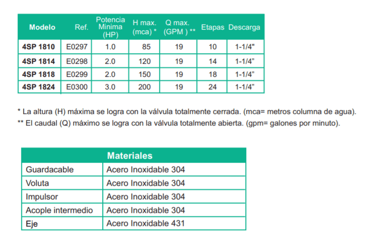 Bomba Lapicero 1hp Sin Motor 1.25" Barnes 4SP 1810