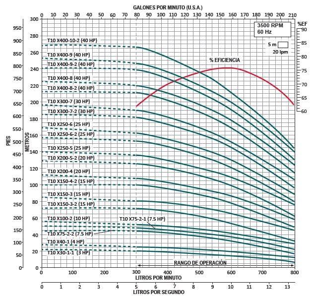 T10X-250-5 / Motobomba Altamira Multietapas V 25hp / 220-440V 3F / 2.5x2.5"