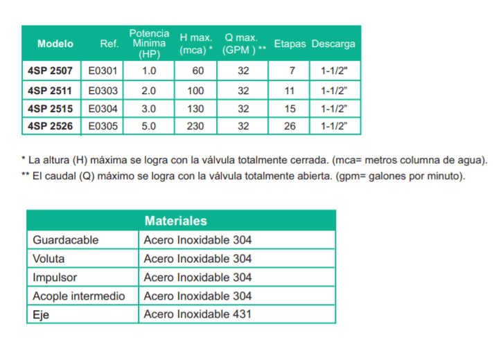 Bomba Lapicero 4" 3Hp Sin Motor 1.5" Barnes 4Sp 2515