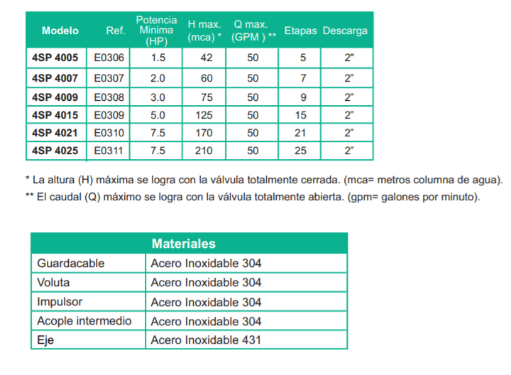 Bomba Lapicero 4" 3hp Sin Motor 2" Barnes 4SP 4009