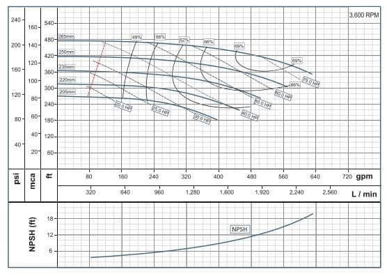 IU 080x065x250 Motobomba Barnes  Centrifuga hp   V  F  3x2.5"