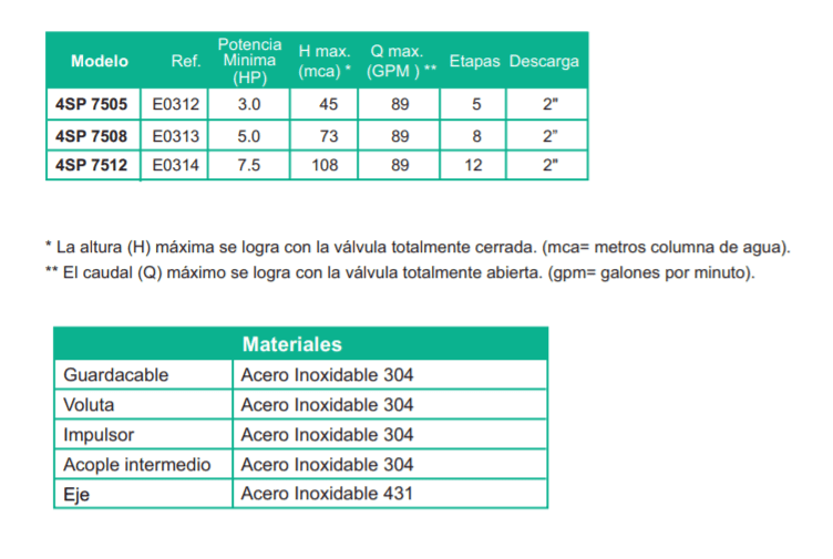 Bomba Lapicero 4" 3hp Sin Motor 2" Barnes 4SP 7505