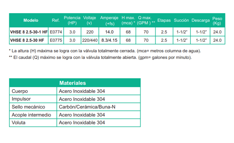 Motobomba Multietapas H 3Hp  220V 1F 1.5X1.5" Barnes Vhse 8 2.5-30-1 Hf