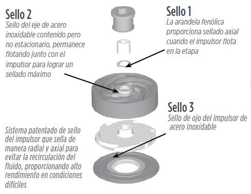 10FA05P4-PE / Motobomba Franklin Lapicero Sola 4" 10GPM 0,5HP 6Et.