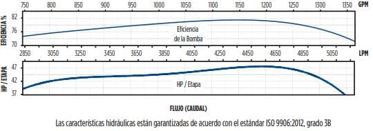 1150SSI100F106-3AAA86 / Motobomba Franklin Lapicero Sola 10" 1150GPM 100HP 3AAAEt.