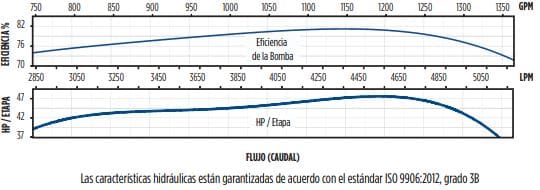 1150SSI100F106-3AAA86 / Motobomba Franklin Lapicero Sola 10" 1150GPM 100HP 3AAAEt.