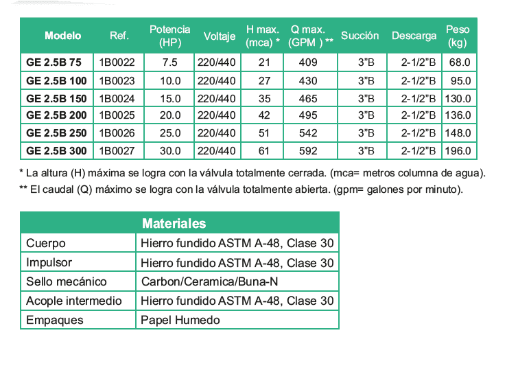 Motobomba Centrifuga 10Hp 220-440V 3F 3X2.5" Barnes Ge 2.5B 100