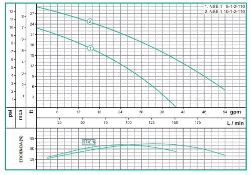 Motobomba Sumergible 0.5Hp 110V 1F 1" Barnes Nse 1 5-1-2-110 Hf