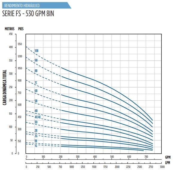 530FS50S8E-0465 / Motobomba Franklin Lapicero 8" 530GPM 50HP 4EEt.
