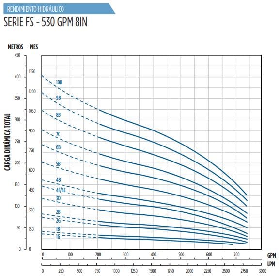 530FS50S8E-0465 / Motobomba Franklin Lapicero 8" 530GPM 50HP 4EEt.