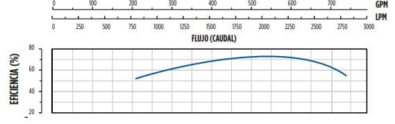 530FS50S8E-0465 / Motobomba Franklin Lapicero 8" 530GPM 50HP 4EEt.