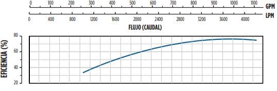 970FS100S10D-0286 / Motobomba Franklin Lapicero 10" 970GPM 100HP 2DEt.