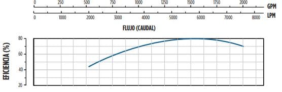 1540FS100S10C-0186 / Motobomba Franklin Lapicero 10" 1540GPM 100HP 1CEt.