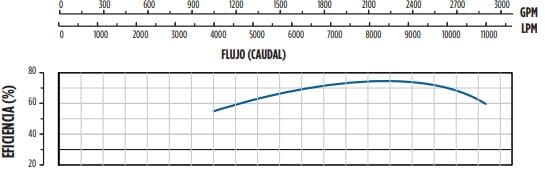 2200FS100S12B-0187 / Motobomba Franklin Lapicero 12" 2200GPM 100HP 1BEt.