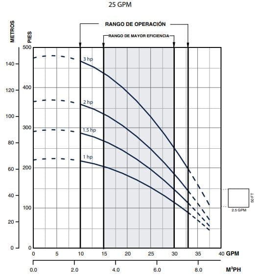 25BT2S4-PE / Motobomba Franklin Multietapa Sola 25GPM 2HP 10Et. / 1x1"