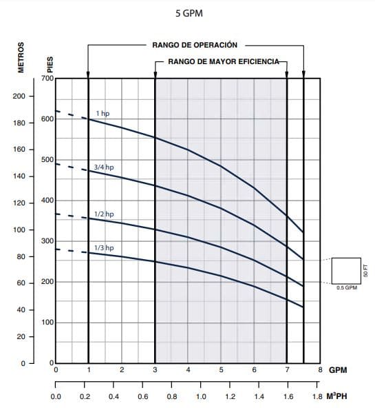 5BT05S4-PE / Motobomba Franklin Multietapa Sola 5GPM 0,5HP 9Et. / 1x1"