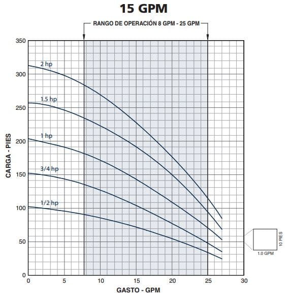 15FMH05S2-T / Motobomba Franklin Multietapa 15GPM 0,5HP 2Et. 208-230/460V 3F / 1,25x1"