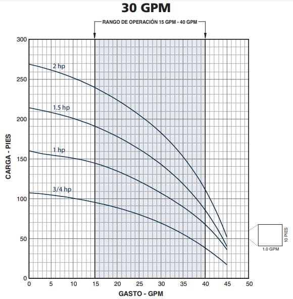 30FMH07S2-T / Motobomba Franklin Multietapa 30GPM 0,75HP 2Et. 208-230/460V 3F / 1,25x1"
