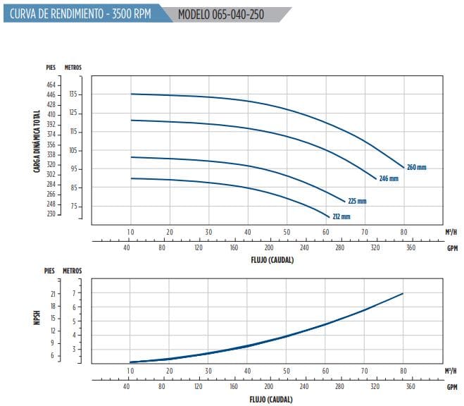 065-040-250-BF-IM260 / Motobomba Franklin Centrifuga Eje Libre / 2.5x1.5”