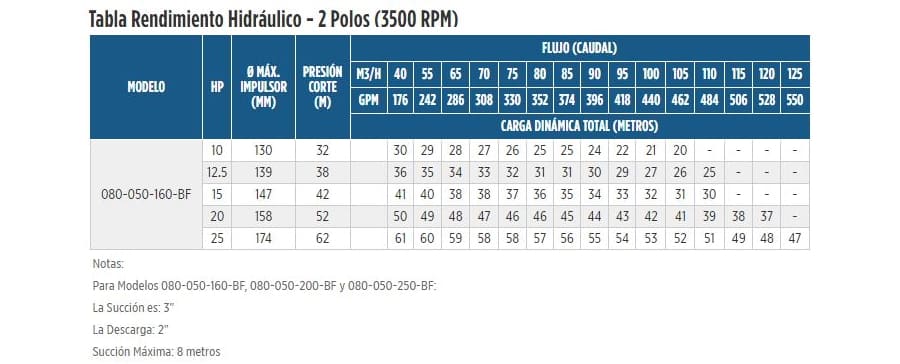 080-050-160-BF-IM174 / Motobomba Franklin Centrifuga Eje Libre / 3x2”