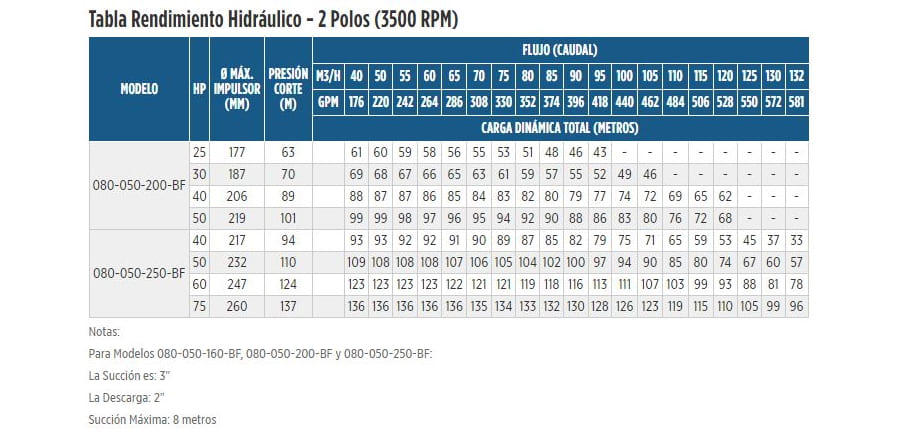 080-050-200-BF-IM219 / Motobomba Franklin Centrifuga Eje Libre / 3x2”