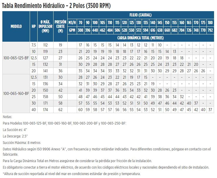 100-065-125-BF-IM141 / Motobomba Franklin Centrifuga Eje Libre / 4x2.5”