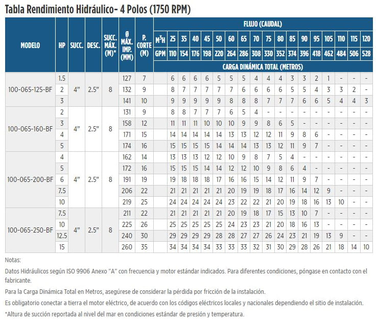 100-065-160-BF-IM174 / Motobomba Franklin Centrifuga Eje Libre / 4x2.5”