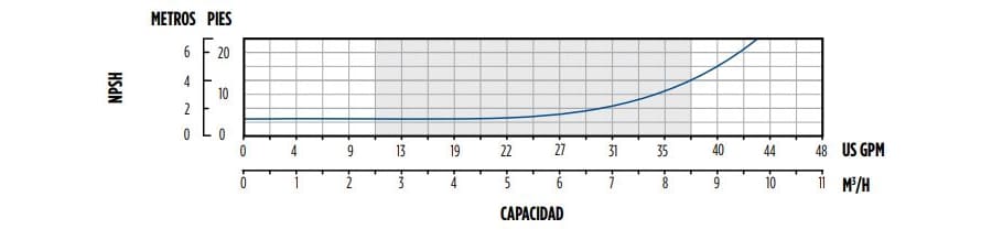 Motobomba Multietapas 3Hp 6Et. 1.25X1.25” con Variador Franklin 5Cvi6T-60C3T3-DTE-003-21