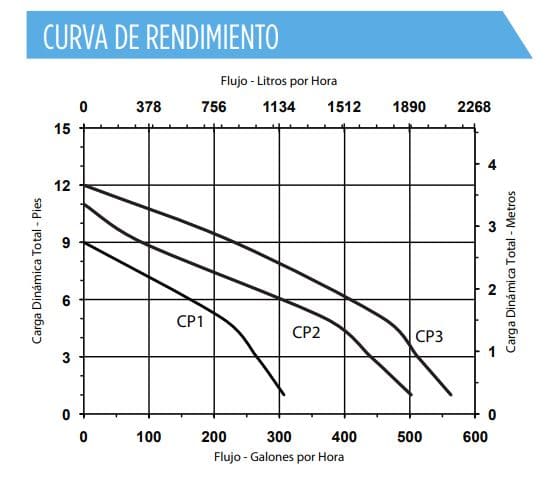 CP1-115 / Bomba Little Giant 1/70HP / 115/127V 1F