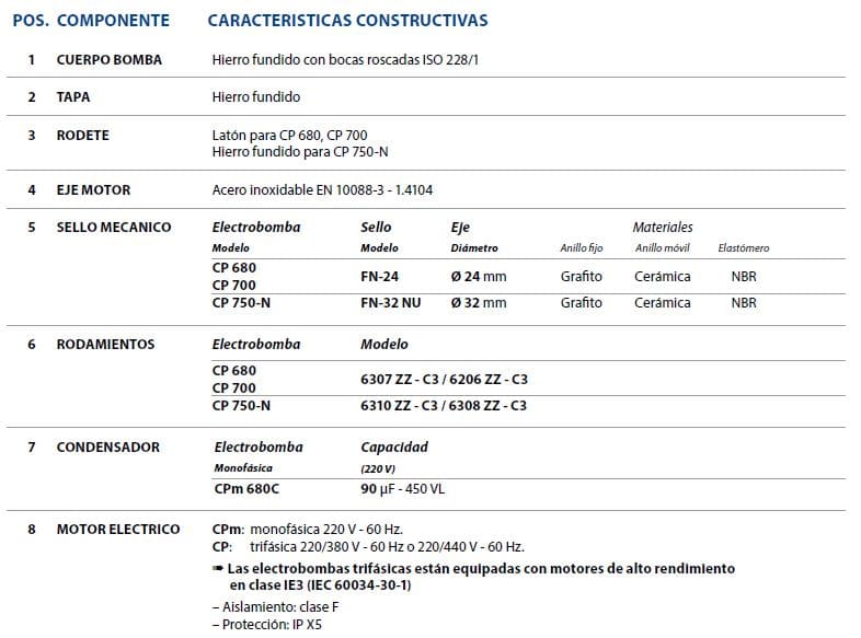 Motobomba Centrifuga 7.5Hp 220-440V 3F 2X2" Pedrollo Cp680B