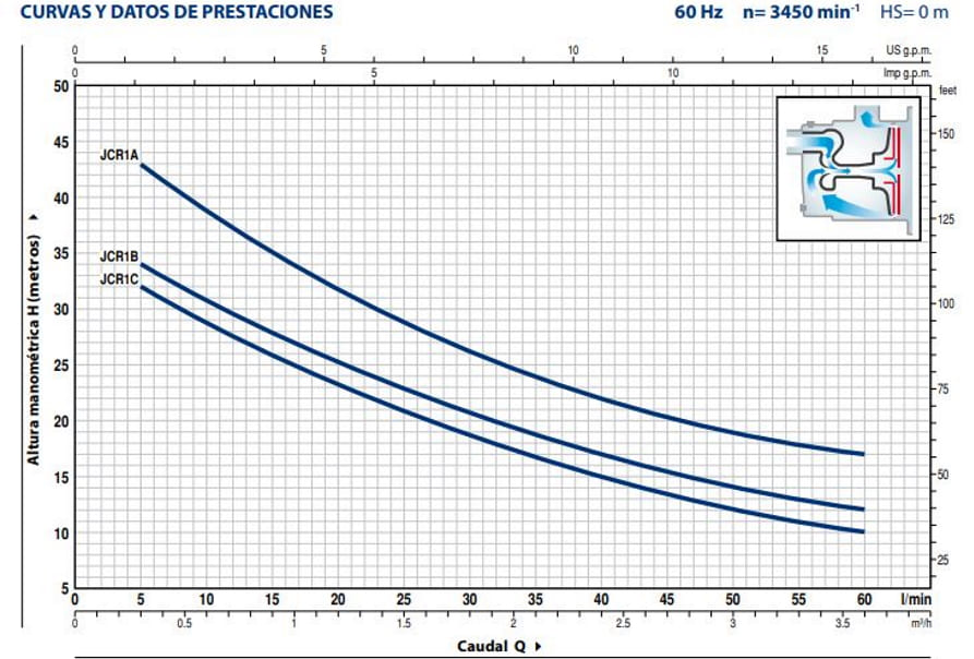 Motobomba Autocebante Jet 0.7Hp 110V 1F 1X1" Pedrollo Jcrm1B-N