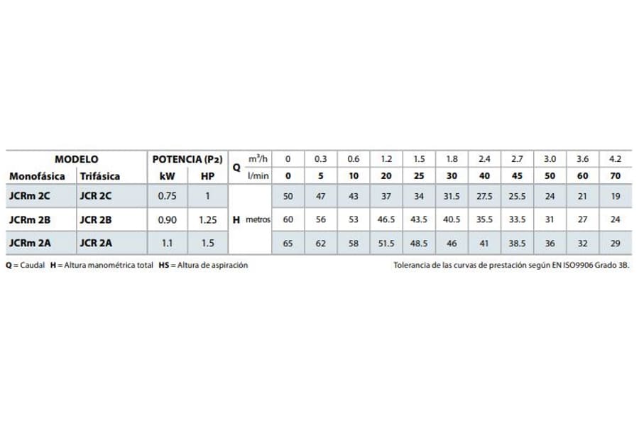 Motobomba Autocebante Jet 1.5Hp 110-220V 1F 1X1" Pedrollo Jcrm2A