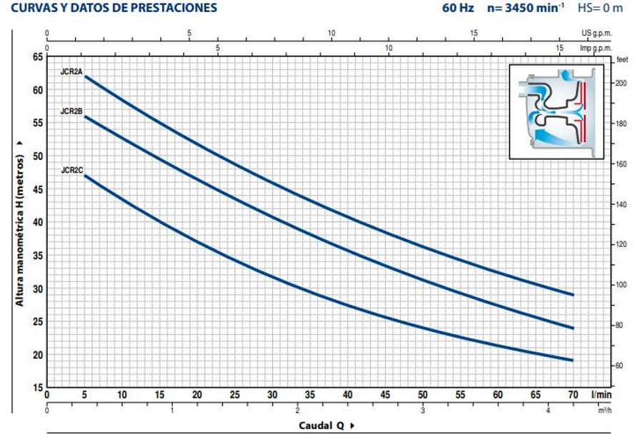 Motobomba Autocebante Jet 1Hp 110-220V 1F 1X1" Pedrollo Jcrm2C