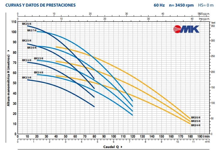Motobomba Multietapas V 2Hp 110-220V 1F 1.25X1" Pedrollo Mkm3/6-N