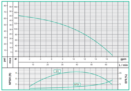 Equipo de Presión 1 Bomba 1Hp 30-50Psi sin Arrancador 1 Tanque Membrana 60Lts Barnes Ap1-Je 1 10-1-1-60