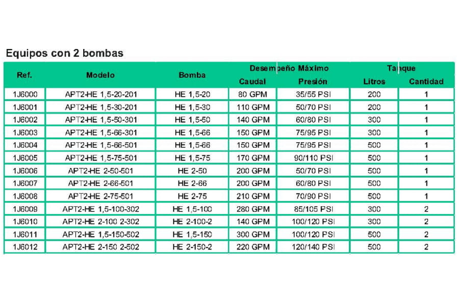 Equipo de Presión 2 Bombas 7.5Hp 70-90Psi con Tablero de Control 1 Tanque Membrana 500Lts Barnes Apt2-He 2-75-501