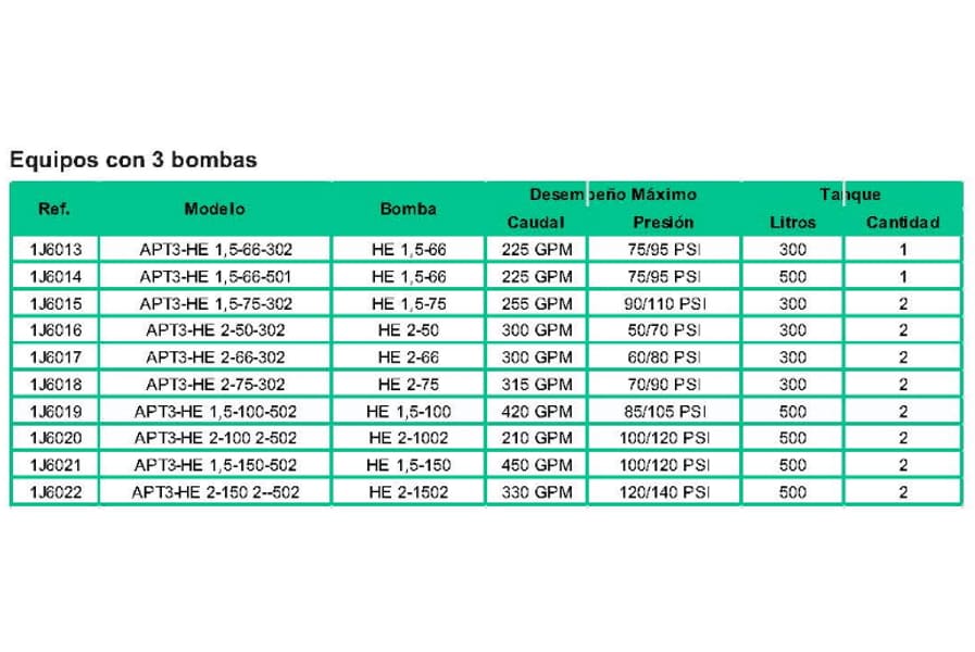 Equipo de Presión 3 Bombas 6.6Hp 75-95Psi con Tablero de Control 2 Tanques Membrana 300Lts Barnes Apt3-He 1,5-66-302
