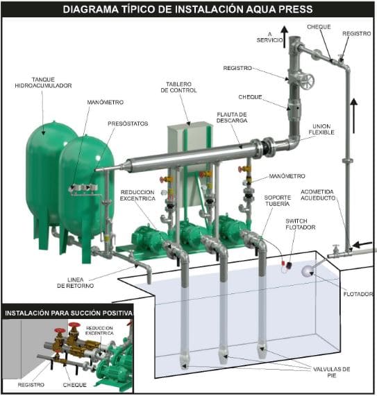 Equipo de Presión 3 Bombas 6.6Hp 75-95Psi con Tablero de Control 2 Tanques Membrana 300Lts Barnes Apt3-He 1,5-66-302